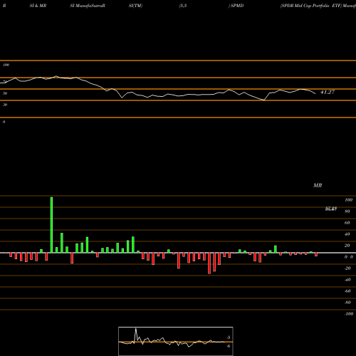 RSI & MRSI charts SPDR Mid Cap Portfolio ETF SPMD share AMEX Stock Exchange 