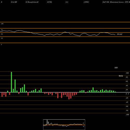 RSI & MRSI charts S&P 500 Momentum Invesco ETF SPMO share AMEX Stock Exchange 