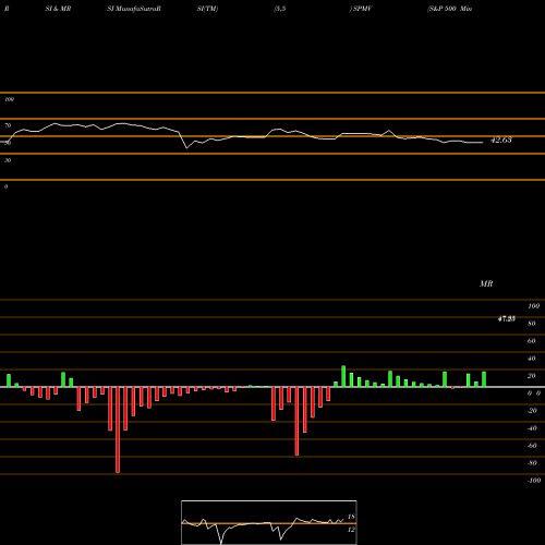 RSI & MRSI charts S&P 500 Minimum Variance Invesco ETF SPMV share AMEX Stock Exchange 