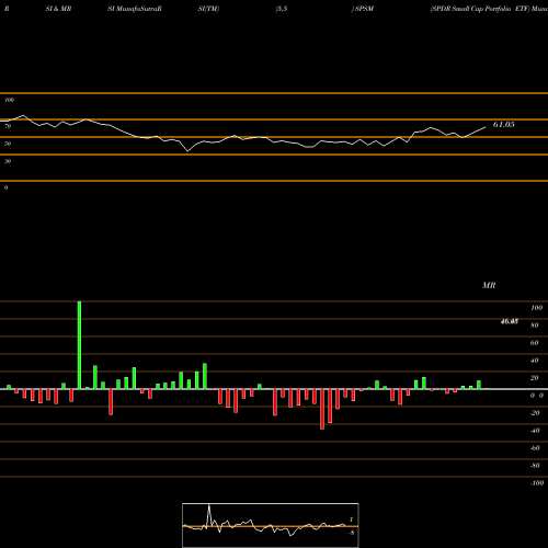 RSI & MRSI charts SPDR Small Cap Portfolio ETF SPSM share AMEX Stock Exchange 