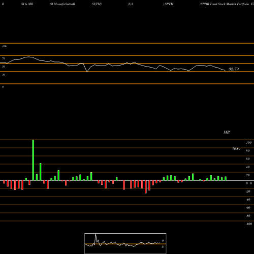 RSI & MRSI charts SPDR Total Stock Market Portfolio ETF SPTM share AMEX Stock Exchange 
