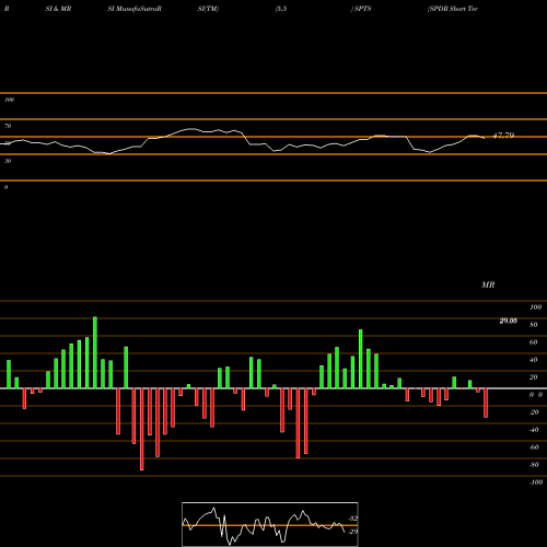 RSI & MRSI charts SPDR Short Term Treasury Portfolio ETF SPTS share AMEX Stock Exchange 