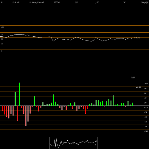 RSI & MRSI charts Simplify US Equity Plus Upside ETF SPUC share AMEX Stock Exchange 