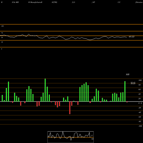 RSI & MRSI charts Direxion Daily S&P 500 Bull 2X SPUU share AMEX Stock Exchange 