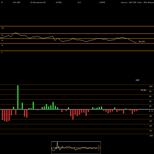 RSI & MRSI charts Invesco S&P 500 Value With Momentum ETF SPVM share AMEX Stock Exchange 