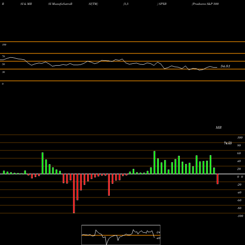RSI & MRSI charts Proshares S&P 500 Bond ETF SPXB share AMEX Stock Exchange 