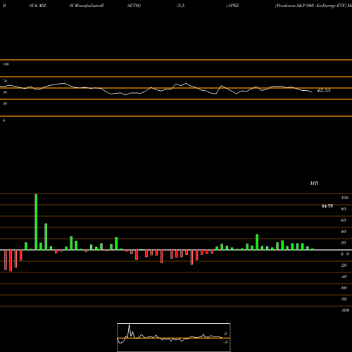 RSI & MRSI charts Proshares S&P 500 Ex-Energy ETF SPXE share AMEX Stock Exchange 