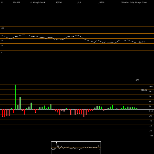 RSI & MRSI charts Direxion Daily S&P 500 Bull 3X Shares SPXL share AMEX Stock Exchange 
