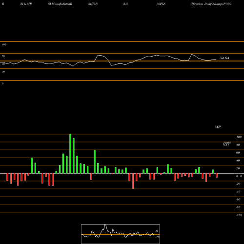 RSI & MRSI charts Direxion Daily S&P 500 Bear 3X Shares SPXS share AMEX Stock Exchange 