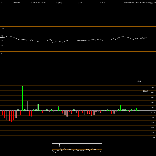 RSI & MRSI charts Proshares S&P 500 Ex-Technology SPXT share AMEX Stock Exchange 