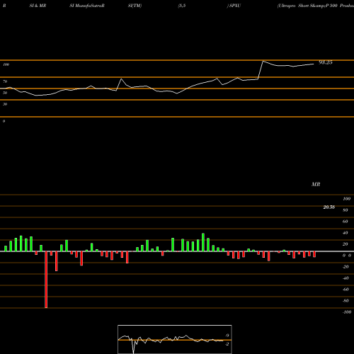 RSI & MRSI charts Ultrapro Short S&P 500 Proshares SPXU share AMEX Stock Exchange 