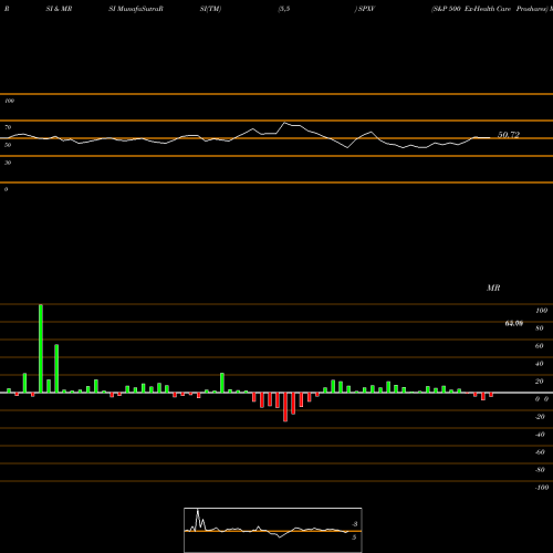 RSI & MRSI charts S&P 500 Ex-Health Care Proshares SPXV share AMEX Stock Exchange 