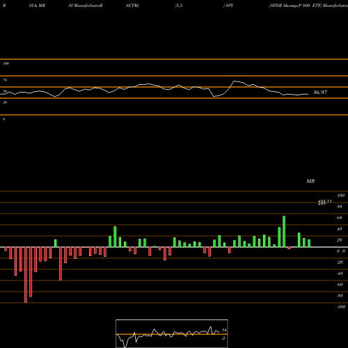 RSI & MRSI charts SPDR S&P 500 ETF SPY share AMEX Stock Exchange 