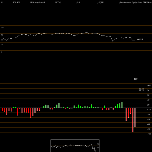 RSI & MRSI charts Leadershares Equity Skew ETF SQEW share AMEX Stock Exchange 