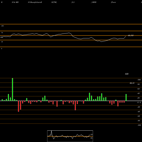 RSI & MRSI charts Pacer Benchmark & Infrastructure Real Estate ETF SRVR share AMEX Stock Exchange 