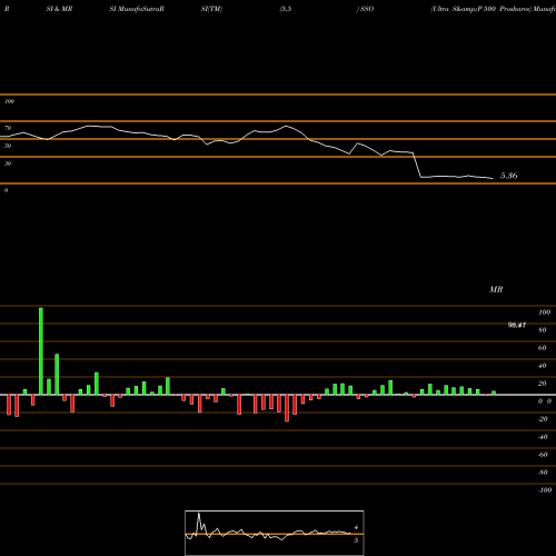 RSI & MRSI charts Ultra S&P 500 Proshares SSO share AMEX Stock Exchange 