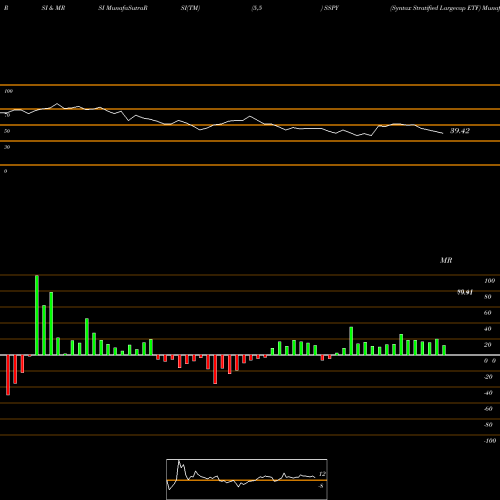 RSI & MRSI charts Syntax Stratified Largecap ETF SSPY share AMEX Stock Exchange 