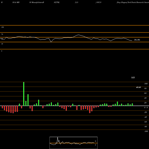 RSI & MRSI charts Day Hagan/Ned Davis Research Smart Sector ETF SSUS share AMEX Stock Exchange 