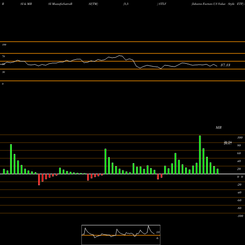RSI & MRSI charts Ishares Factors US Value Style ETF STLV share AMEX Stock Exchange 