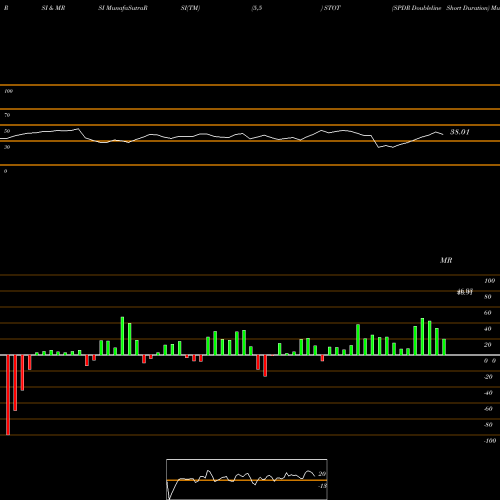 RSI & MRSI charts SPDR Doubleline Short Duration STOT share AMEX Stock Exchange 