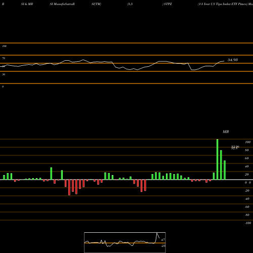 RSI & MRSI charts 1-5 Year US Tips Index ETF Pimco STPZ share AMEX Stock Exchange 