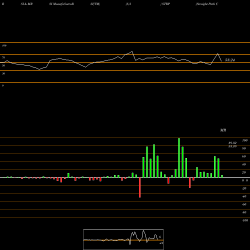 RSI & MRSI charts Straight Path Communications In STRP share AMEX Stock Exchange 