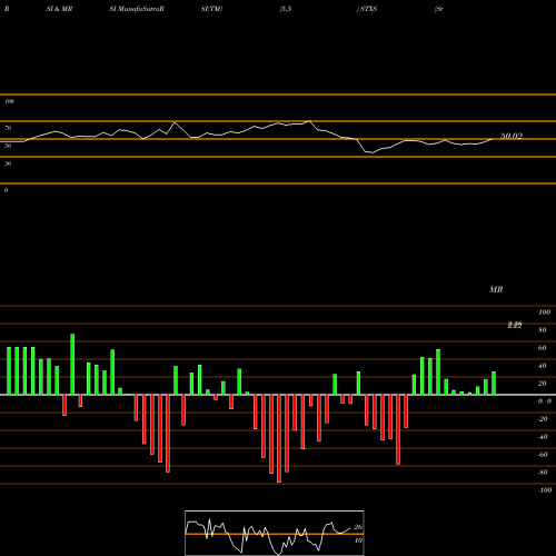 RSI & MRSI charts Stereotaxis Inc STXS share AMEX Stock Exchange 