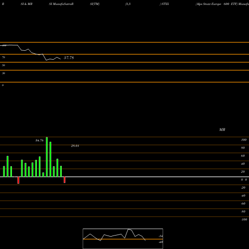 RSI & MRSI charts Alps Stoxx Europe 600 ETF STXX share AMEX Stock Exchange 