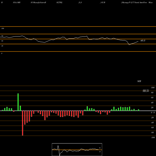 RSI & MRSI charts S&P S/T Natnl Amt-Free Muni Bd Ishares SUB share AMEX Stock Exchange 