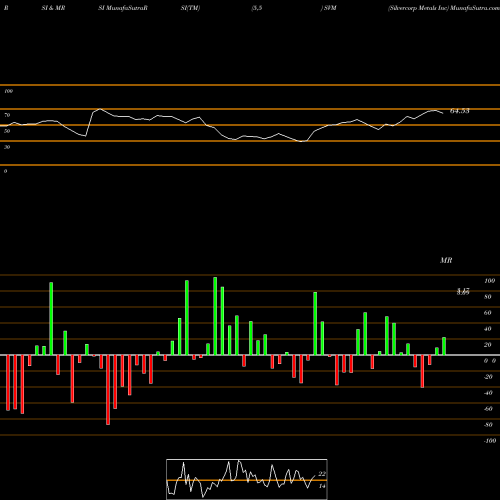 RSI & MRSI charts Silvercorp Metals Inc SVM share AMEX Stock Exchange 