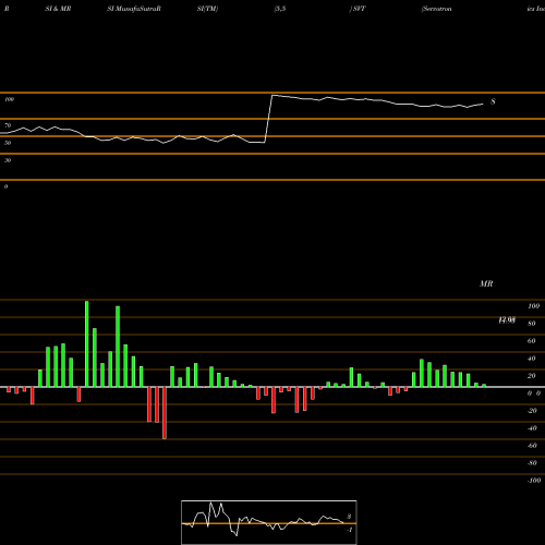 RSI & MRSI charts Servotronics Inc SVT share AMEX Stock Exchange 