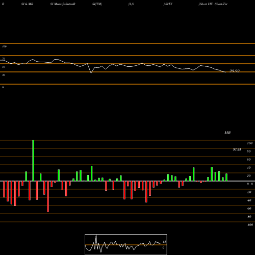 RSI & MRSI charts Short VIX Short-Term Fut ETF Proshares SVXY share AMEX Stock Exchange 