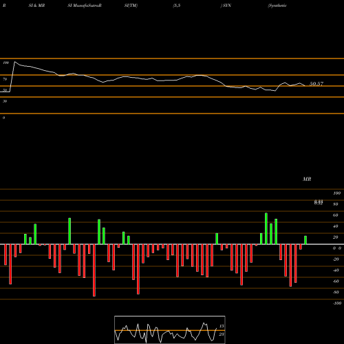 RSI & MRSI charts Synthetic Biologics Inc SYN share AMEX Stock Exchange 