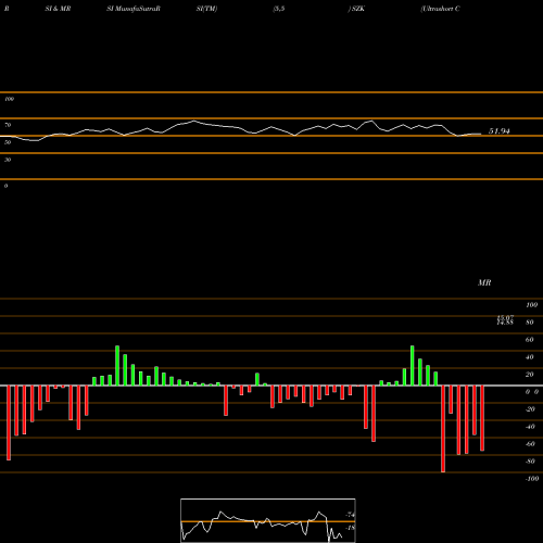 RSI & MRSI charts Ultrashort Consumer Goods Proshares SZK share AMEX Stock Exchange 