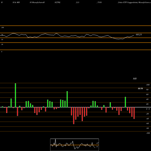 RSI & MRSI charts Solar ETF Guggenheim TAN share AMEX Stock Exchange 