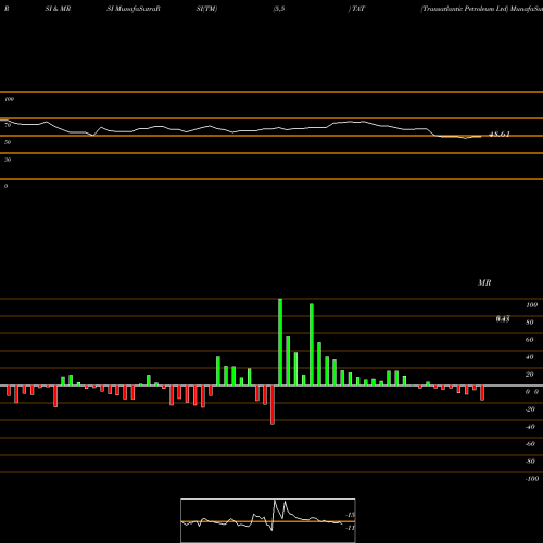 RSI & MRSI charts Transatlantic Petroleum Ltd TAT share AMEX Stock Exchange 