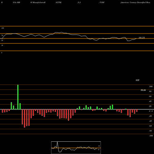 RSI & MRSI charts American Century Diversified Muni Bond ETF TAXF share AMEX Stock Exchange 
