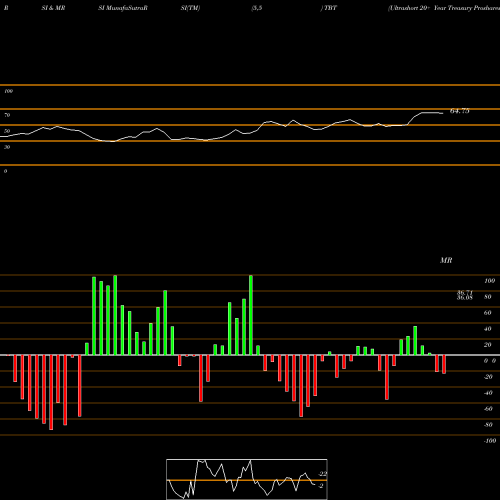 RSI & MRSI charts Ultrashort 20+ Year Treasury Proshares TBT share AMEX Stock Exchange 
