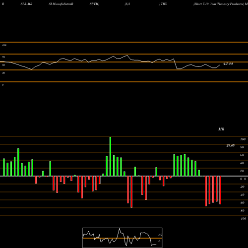 RSI & MRSI charts Short 7-10 Year Treasury Proshares TBX share AMEX Stock Exchange 