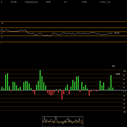 RSI & MRSI charts T. Rowe Price Blue Chip Growth ETF TCHP share AMEX Stock Exchange 