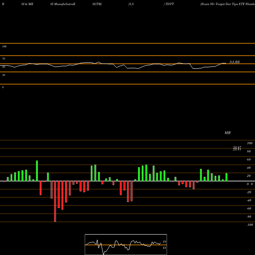 RSI & MRSI charts Iboxx 3Yr Target Dur Tips ETF Flexshares TDTT share AMEX Stock Exchange 