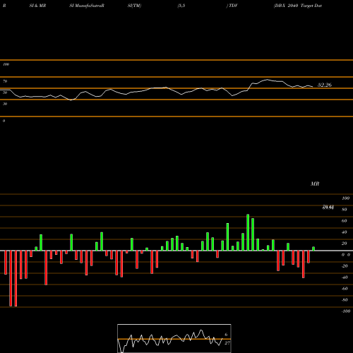 RSI & MRSI charts DB-X 2040 Target Date ETF TDV share AMEX Stock Exchange 