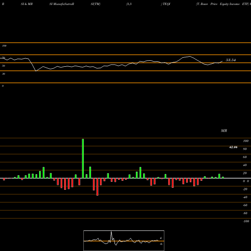 RSI & MRSI charts T. Rowe Price Equity Income ETF TEQI share AMEX Stock Exchange 
