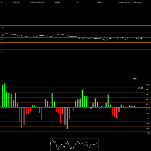 RSI & MRSI charts Innovator 20+ Yr Treasury Bond 5 Floor ETF TFJL share AMEX Stock Exchange 