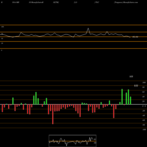 RSI & MRSI charts Tengasco TGC share AMEX Stock Exchange 