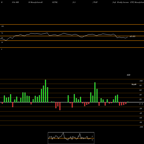 RSI & MRSI charts Sofi Weekly Income ETF TGIF share AMEX Stock Exchange 