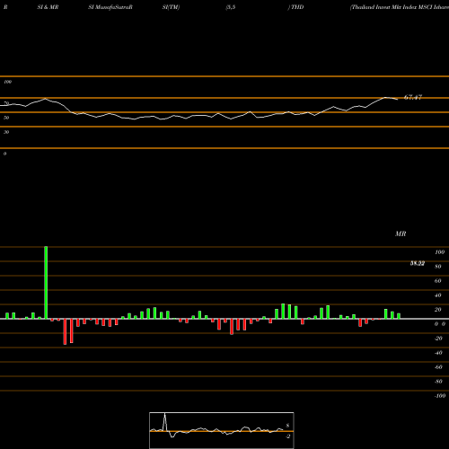 RSI & MRSI charts Thailand Invest Mkt Index MSCI Ishares THD share AMEX Stock Exchange 