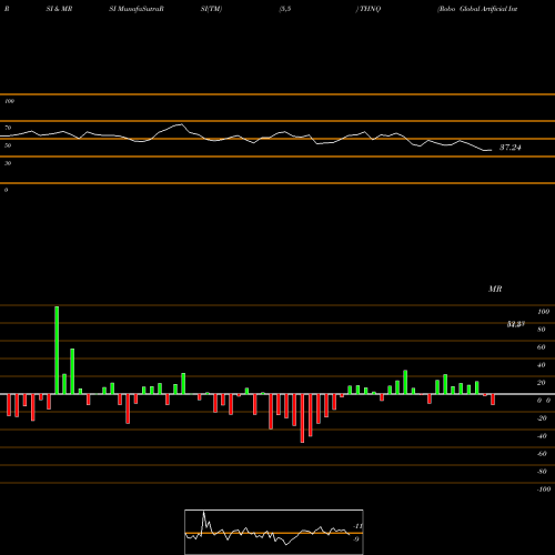 RSI & MRSI charts Robo Global Artificial Intelligence ETF THNQ share AMEX Stock Exchange 
