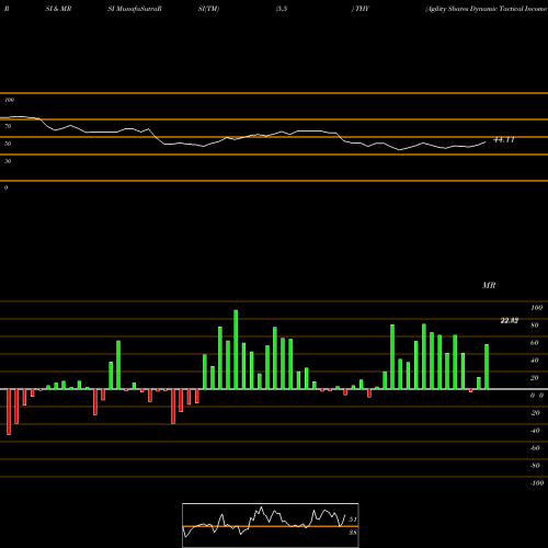 RSI & MRSI charts Agility Shares Dynamic Tactical Income ETF THY share AMEX Stock Exchange 