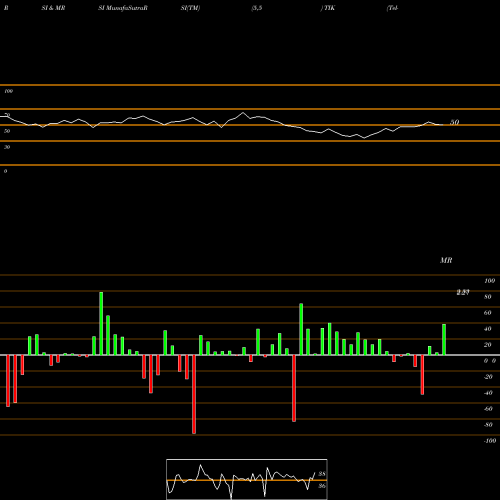 RSI & MRSI charts Tel-Instrument Electronics TIK share AMEX Stock Exchange 